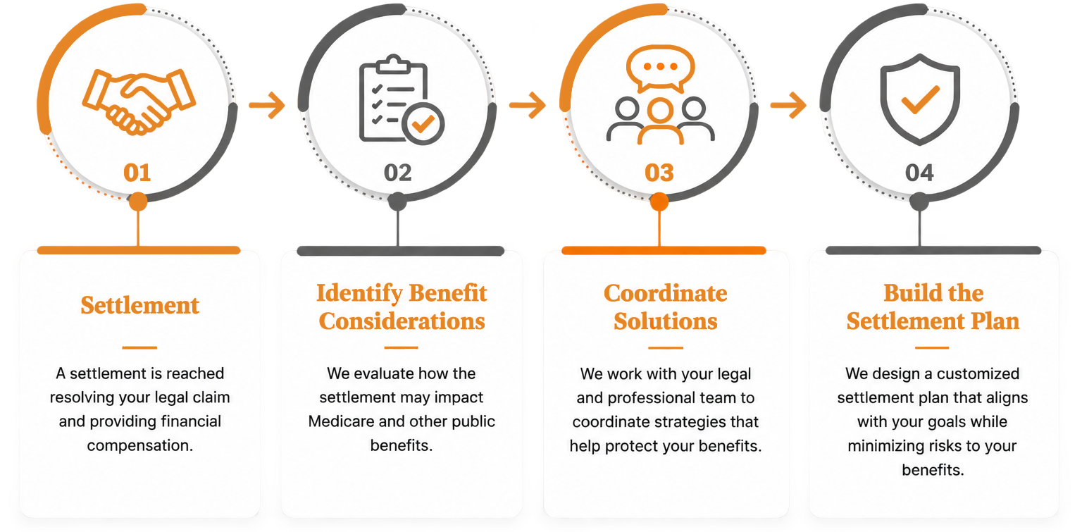Consider Benefits Before the Settlement Is Final Image